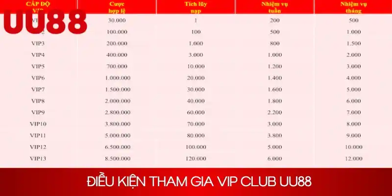 Điều kiện tham gia nhận thưởng VIP UU88